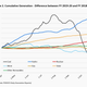 Coal-based power generation in India has been falling since August.